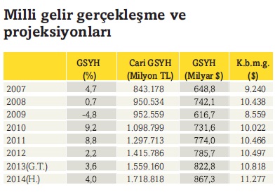 KİŞİ BAŞINA MİLLİ GELİR 10 BİN DOLARIN ALTINA İNİYOR